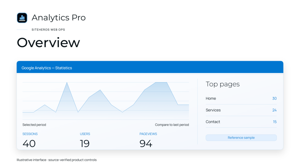 Analytics Pro overview showing website traffic and audience measurements.