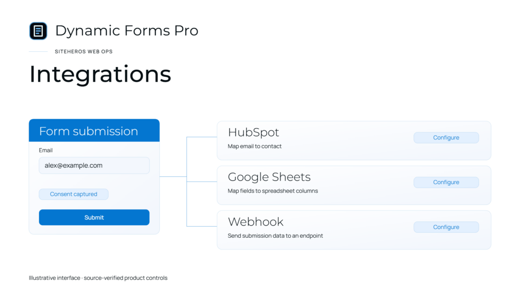 Dynamic Forms Pro integrations panel connecting form submissions with other business tools.