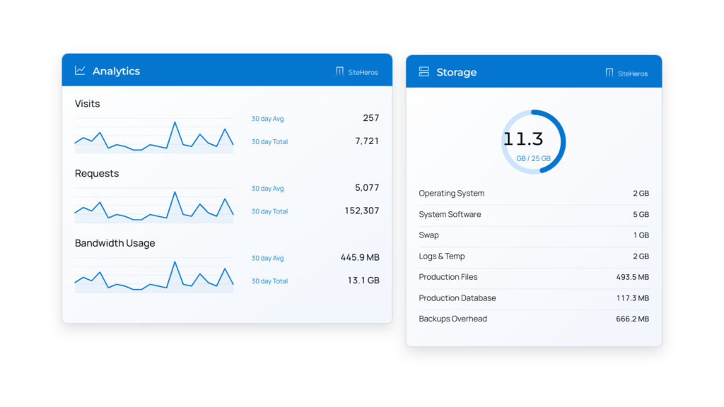 SiteHeros bandwidth and storage dashboard showing resource usage trends.