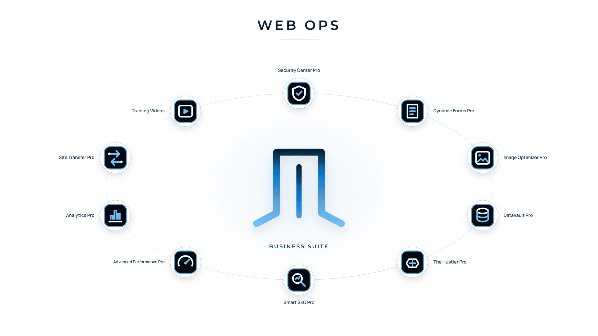 Business Suite overview with application symbols and labels arranged around a central SiteHeros symbol.