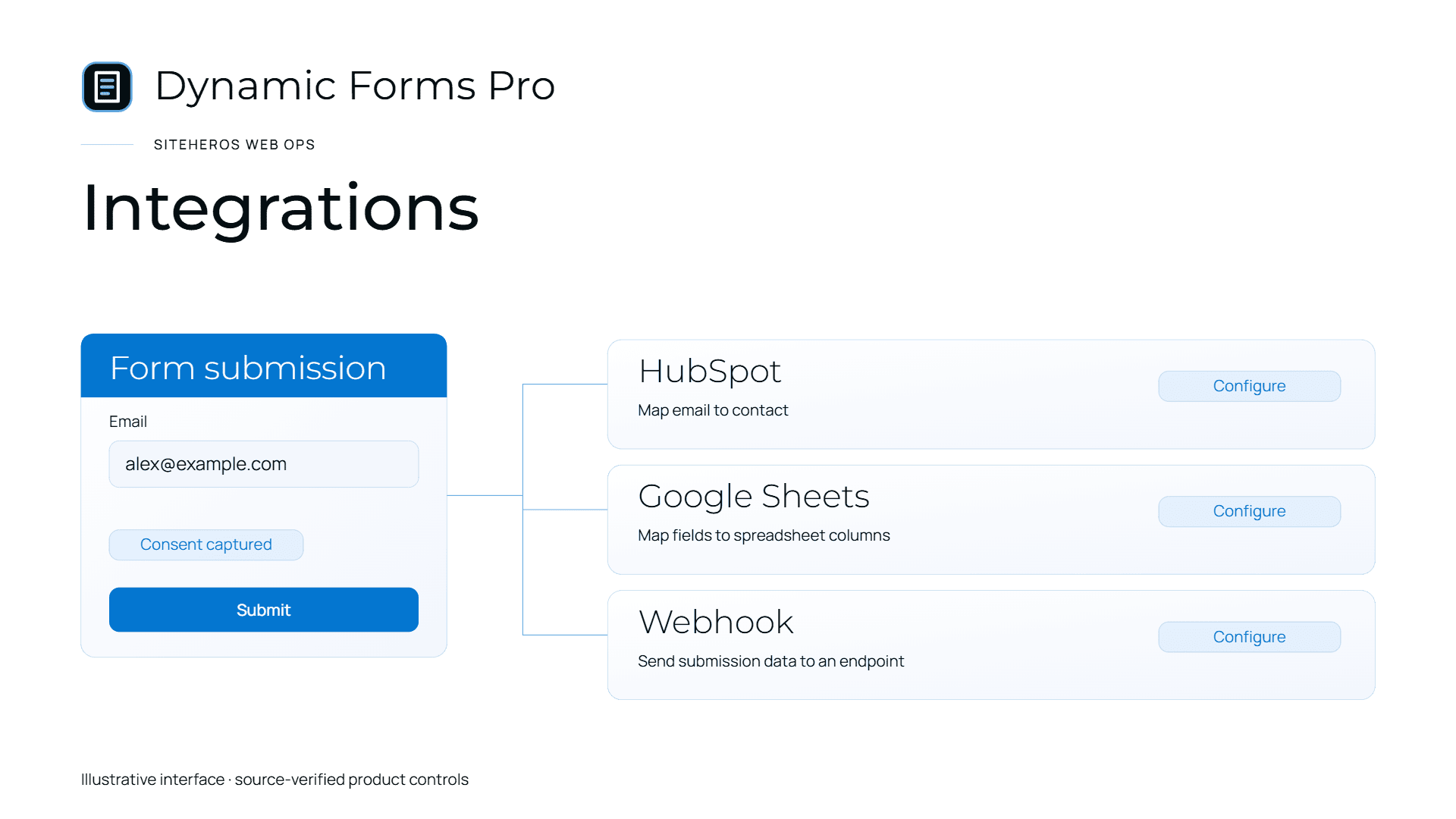 Dynamic Forms Pro integration workflow illustration.
